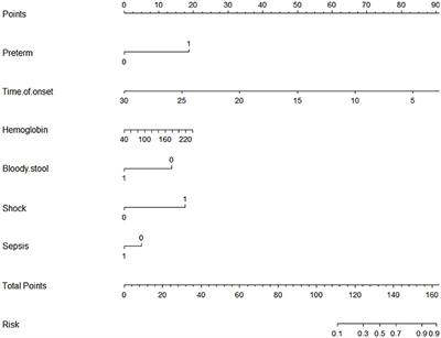 Development and Validation of a Nomogram for Preoperative Prediction of Localization of Neonatal Gastrointestinal Perforation